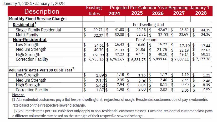 Sewer Rates 2024-2028