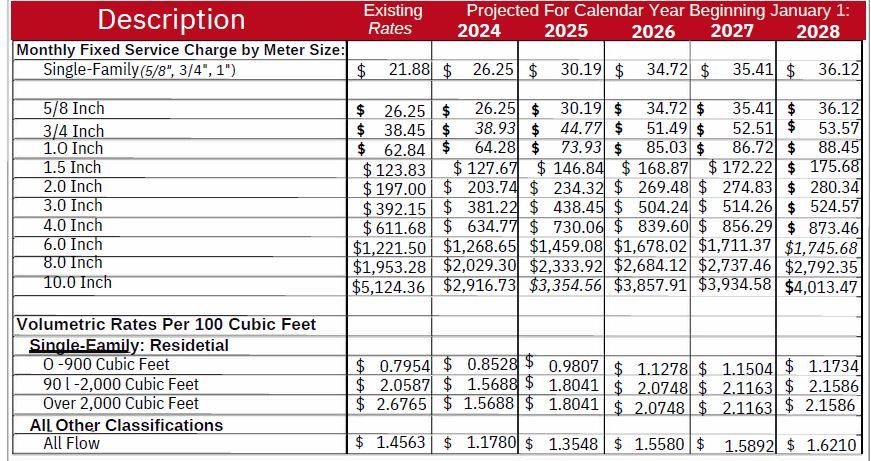 Water Rates 2024-2028