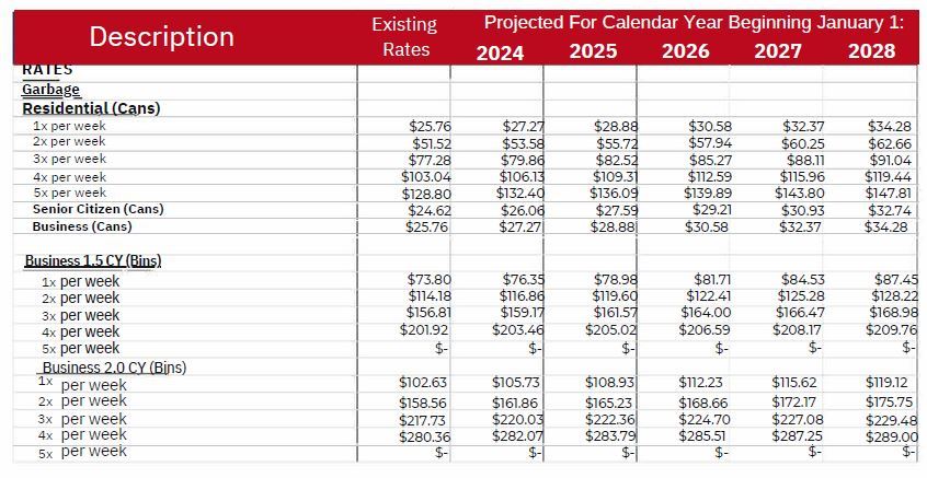 Waste Rates 2024-2028